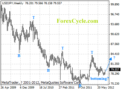 usdjpy weekly chart