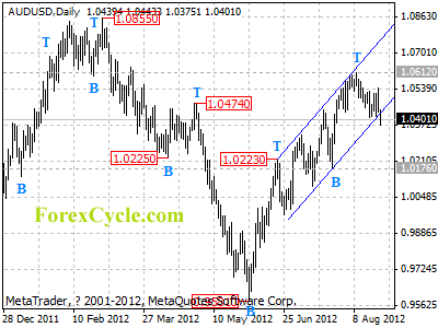 audusd daily chart