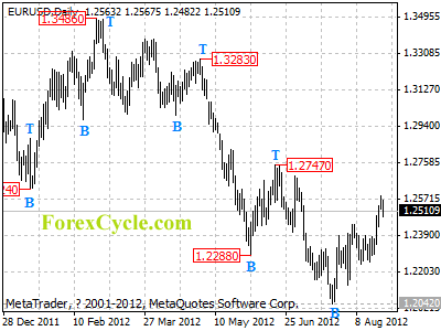 eurusd daily chart