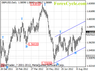 gbpusd daily chart