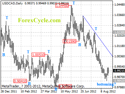 usdcad daily chart