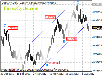 usdchf daily chart