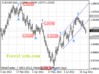 audusd daily chart