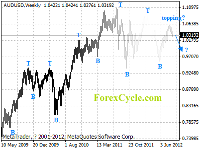 audusd weekly chart