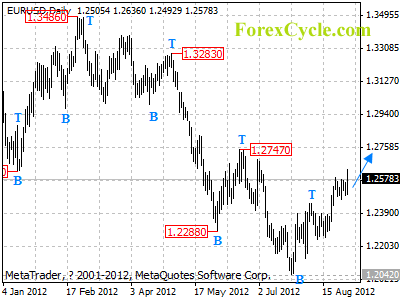 eurusd daily chart