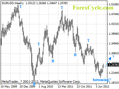 eurusd weekly chart