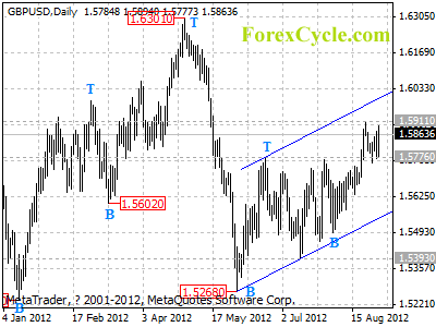 gbpusd daily chart