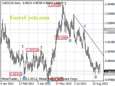 usdcad daily chart