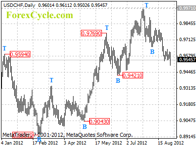 usdchf daily chart