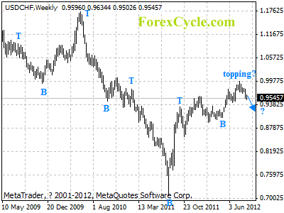 usdchf weekly chart