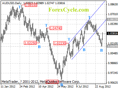 audusd daily chart