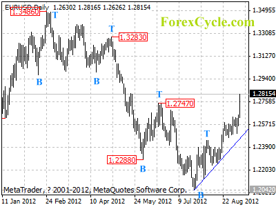 eurusd daily chart