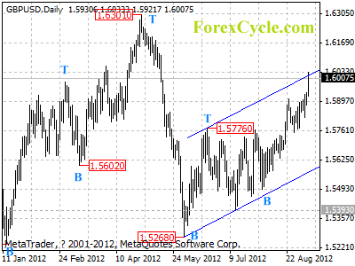 gbpusd daily chart