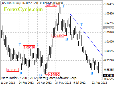 usdcad daily chart