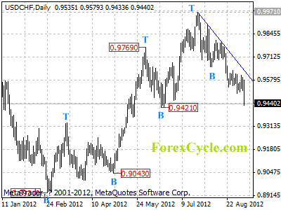 usdchf daily chart