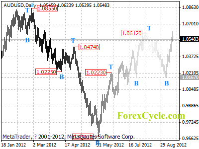 audusd daily chart