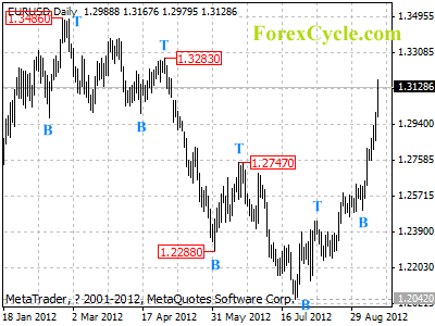 eurusd daily chart