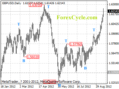 gbpusd daily chart