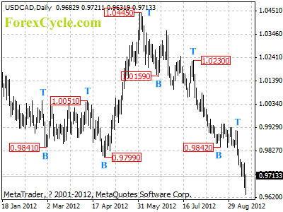 usdcad daily chart