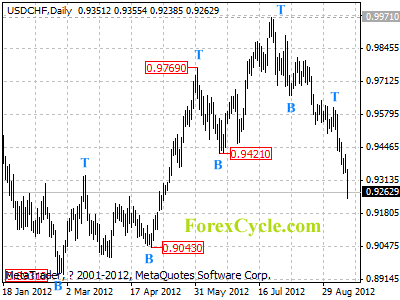 usdchf daily chart