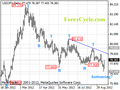 usdjpy daily chart