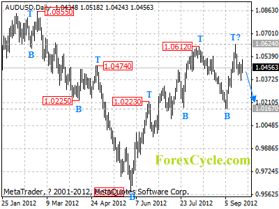 audusd daily chart