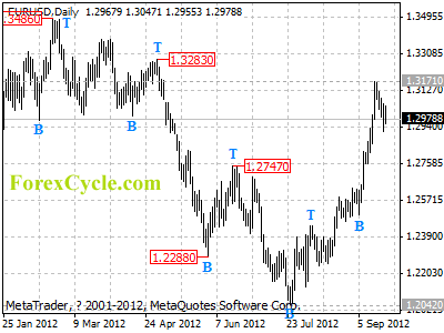 eurusd daily chart