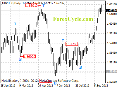 gbpusd daily chart