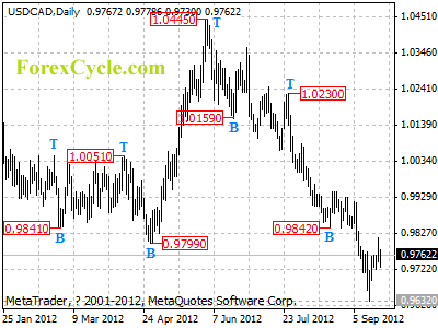 usdcad daily chart