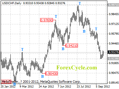 usdchf daily chart