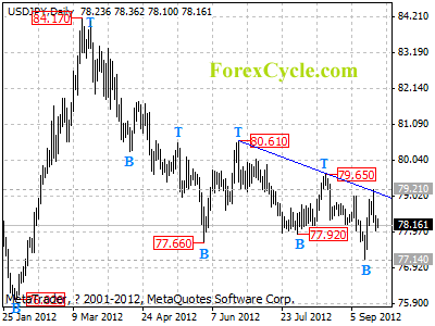 usdjpy daily chart