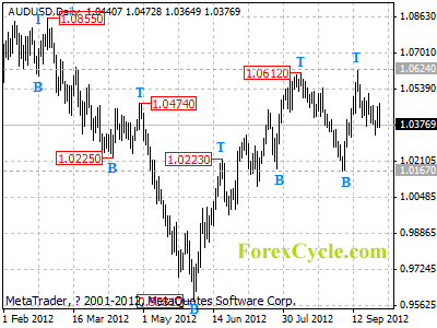 audusd daily chart