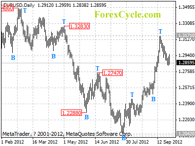 eurusd daily chart