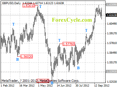 gbpusd daily chart