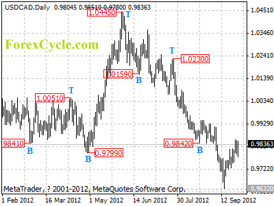 usdcad daily chart