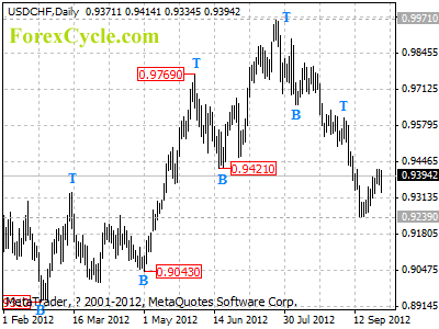 usdchf daily chart