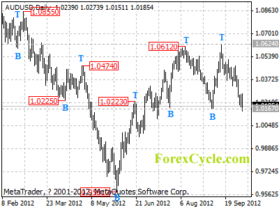 audusd daily chart