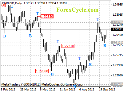 eurusd daily chart