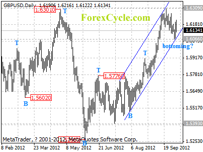 gbpusd daily chart