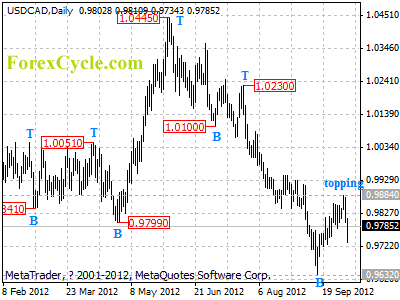 usdcad daily chart