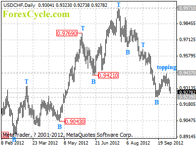 usdchf daily chart