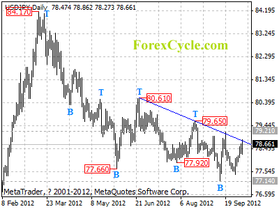 usdjpy daily chart