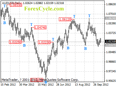 audusd daily chart