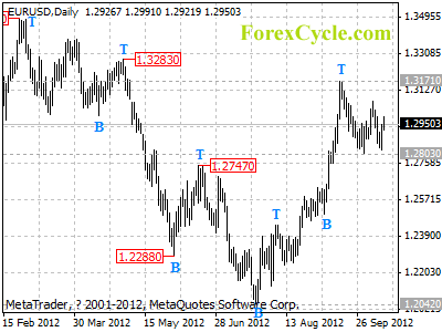 eurusd daily chart