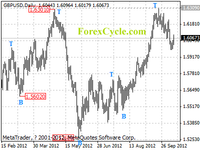 gbpusd daily chart