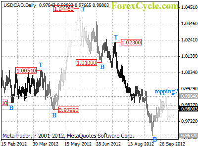 usdcad daily chart