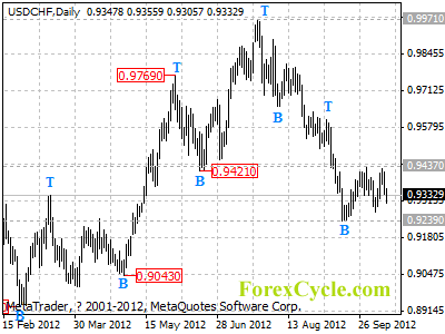 usdchf daily chart