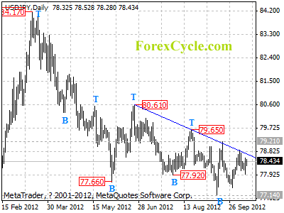 usdjpy daily chart