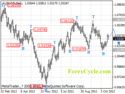 audusd daily chart