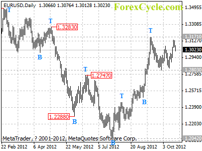 eurusd daily chart